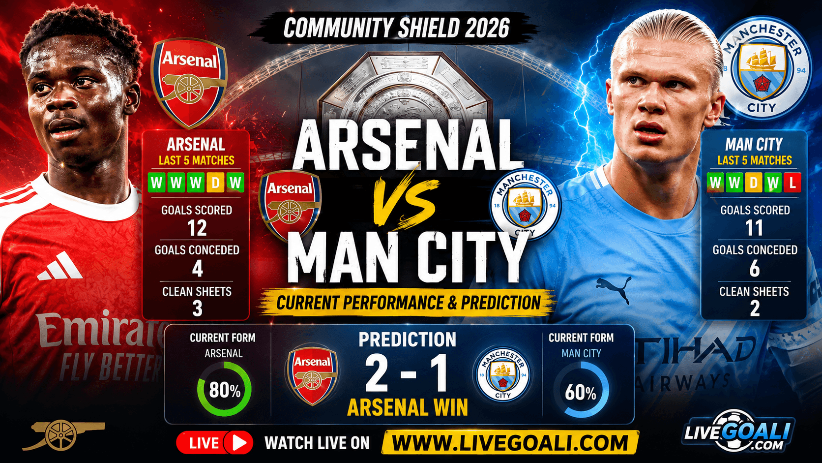 Arsenal vs Man City LIVE 🔥 Community Shield 2026 | Prediction & Match Preview